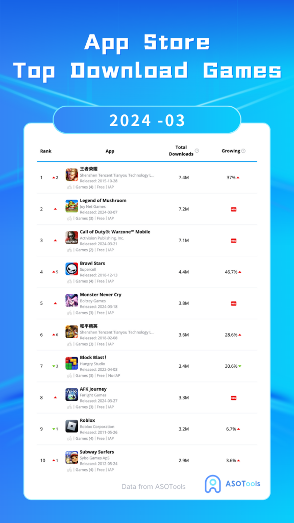 App Store Top 10 Download games in March 2024