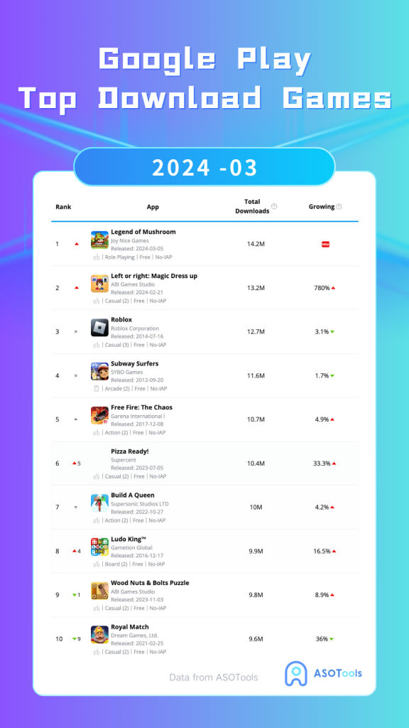 Google Play Top 10 Download games in March 2024