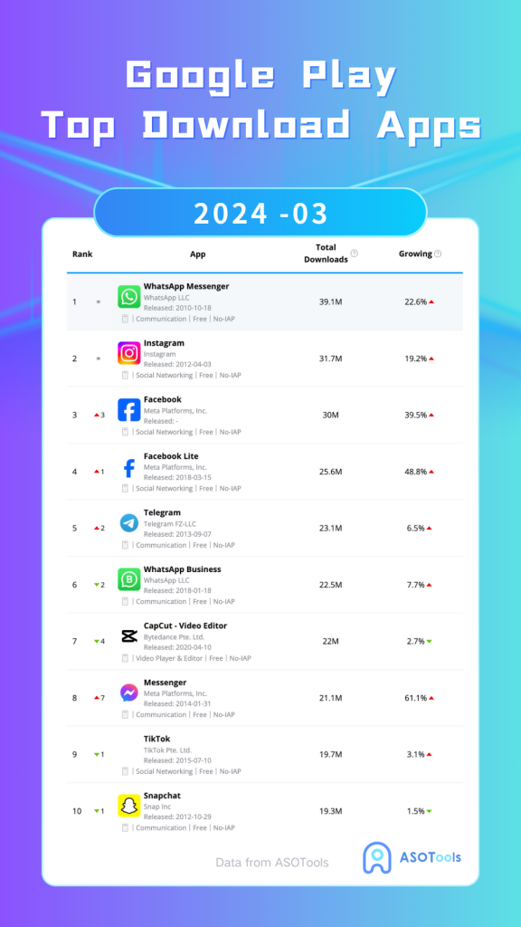 Google Play Top 10 Download Apps in March 2024
