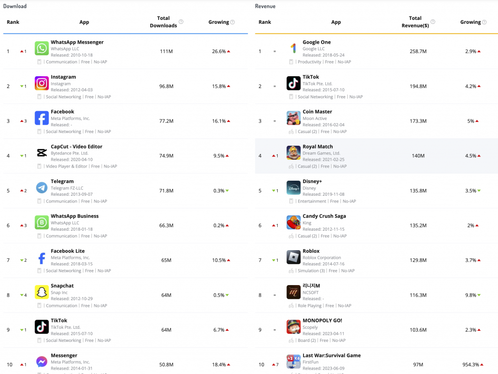 Google Play Downloads & Revenue Top 10 by  Q1 2024